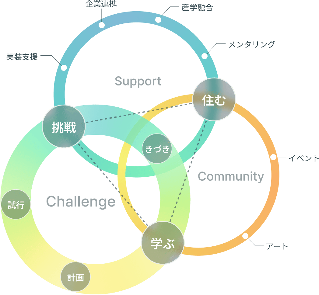 共創エコシステム